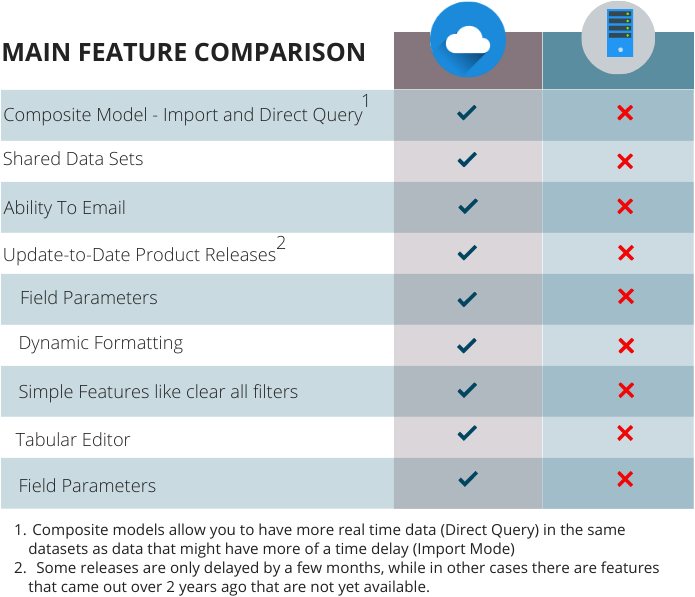 Power_BI_Service_Versus_Report_Server