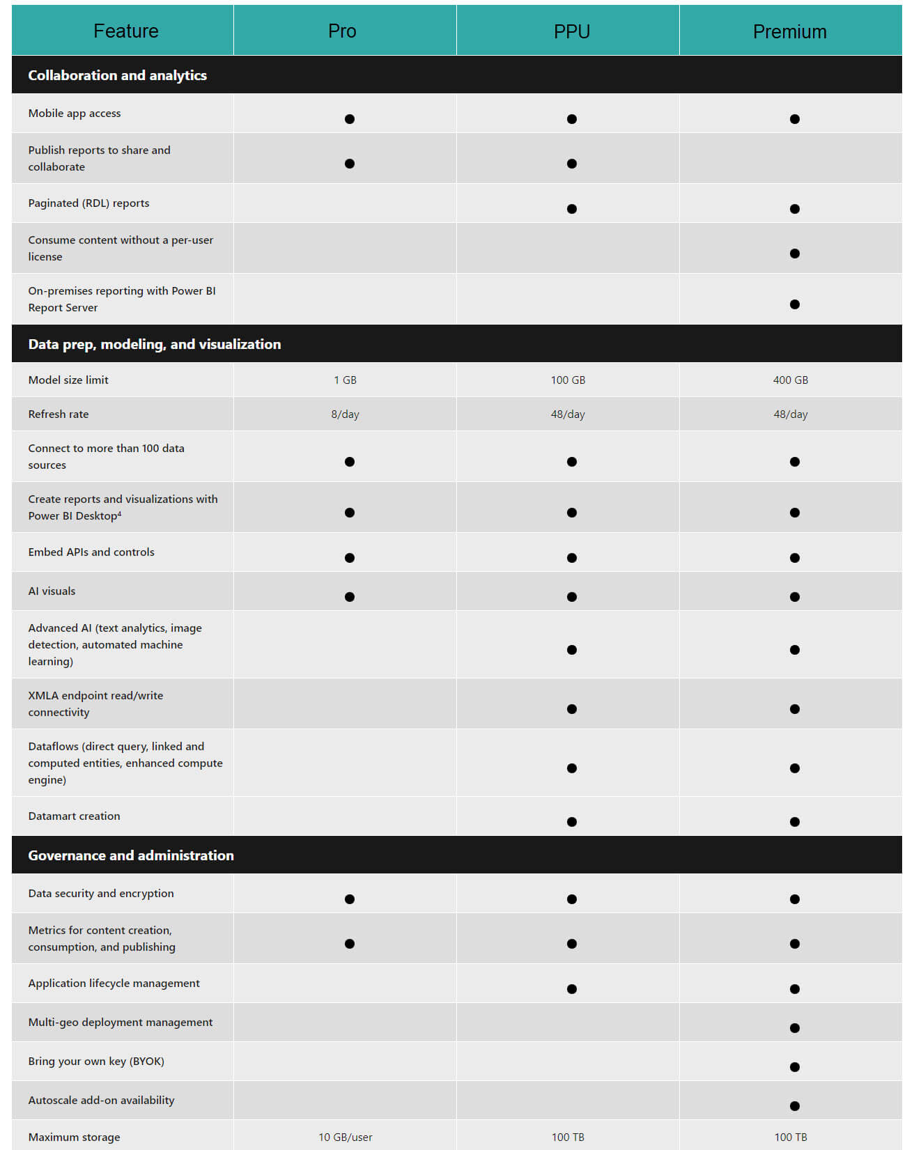 Power BI Pro vs PPU vs Premium Features